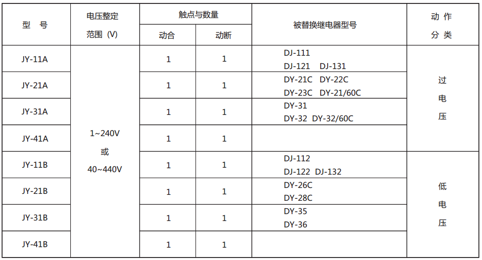 JY-31A静态电压继电器型号与被替换老型号对照表