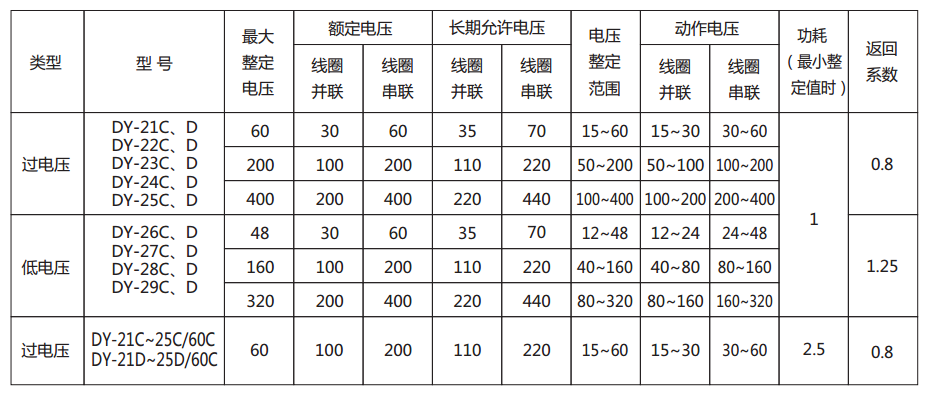 DY-28C、D电压继电器主要技术参数图