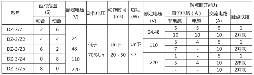 DZ-3/Z1中间继电器主要技术参数